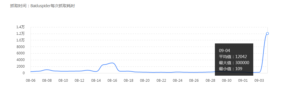 百度蜘蛛抓取平均耗时