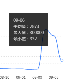 9月6号蜘蛛抓取平均耗时