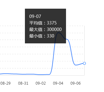 9月7号蜘蛛抓取平均耗时