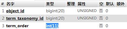 wp_term_relationships表结构
