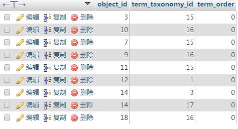 wp_term_relationships表数据