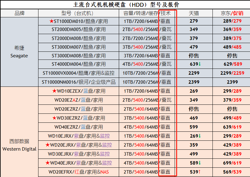 硬盘垂直技术和瓦叠技术一览表