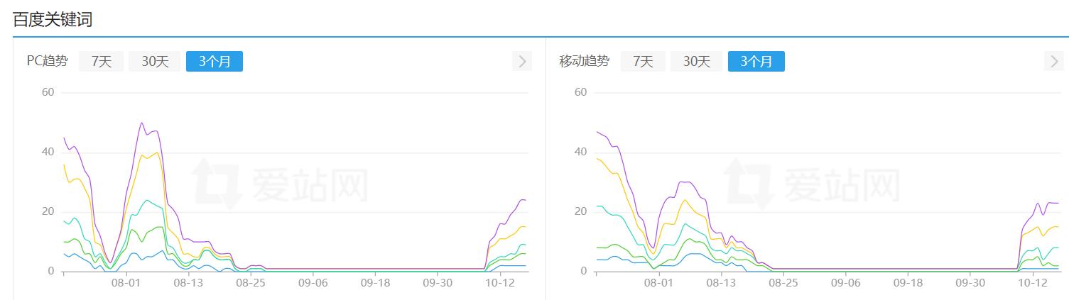 站长平台显示流量变化截图