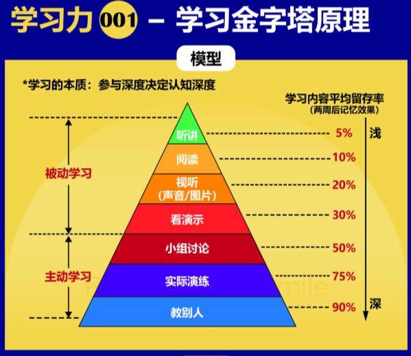 学习金字塔理论图