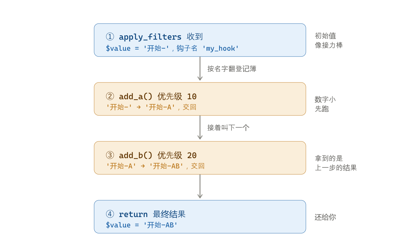 apply_filters 执行流程四步图：收到值、按名字查表、依次调用登记的函数、返回最终结果