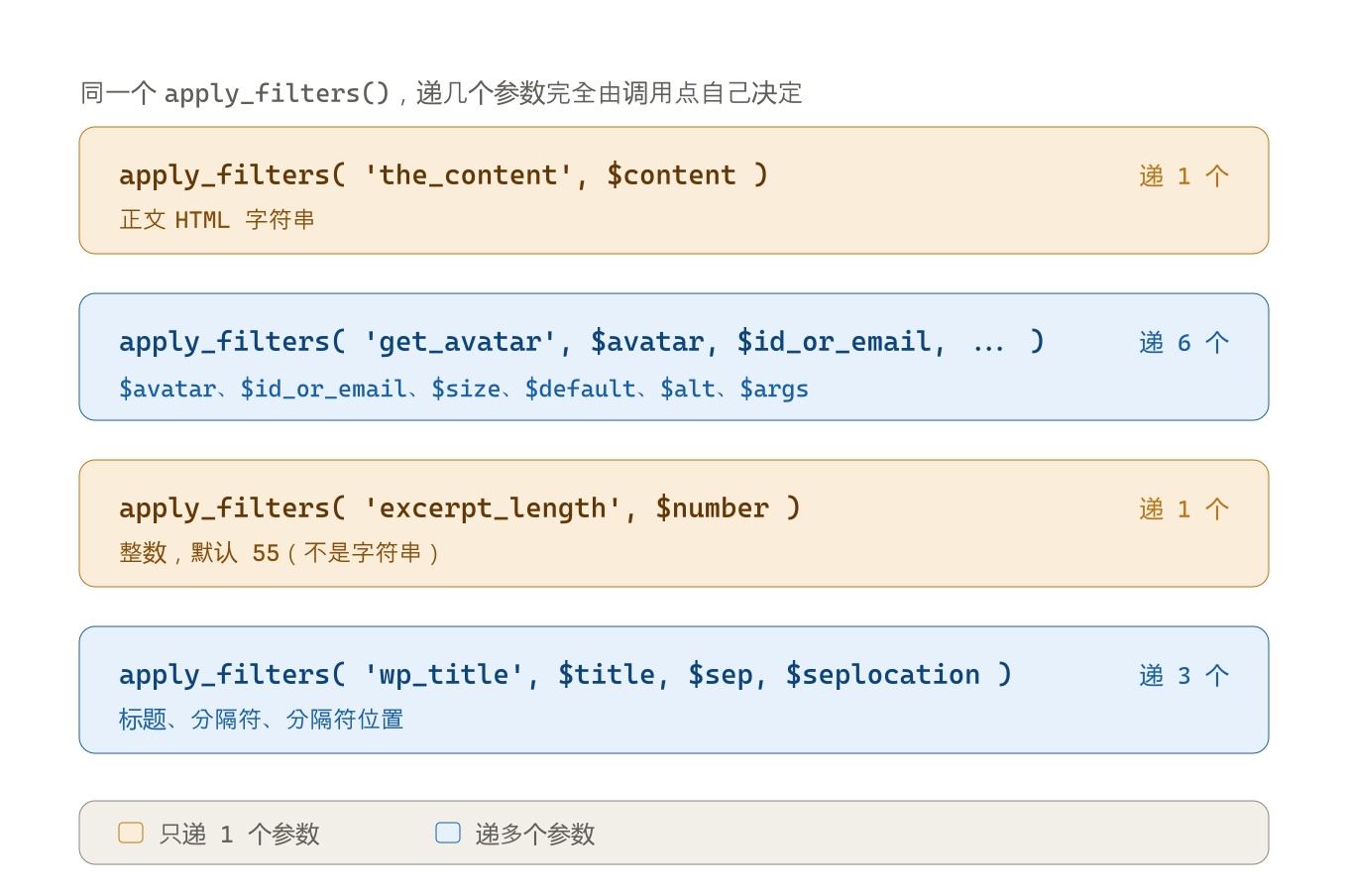 四个 WordPress 调用点递出参数个数对比图