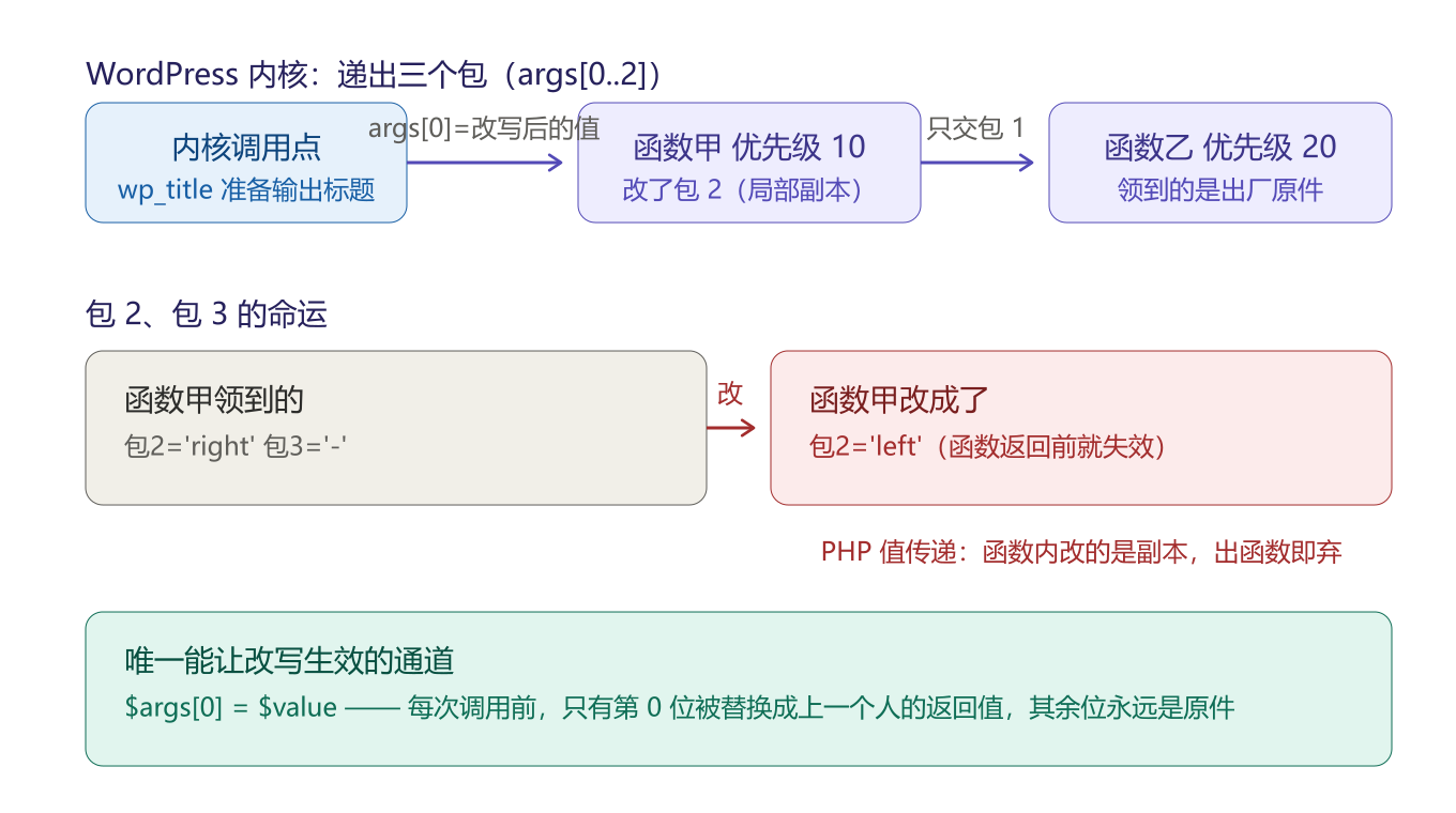 接力示意图：三个函数只传递第一个参数，第二个参数改动后失效